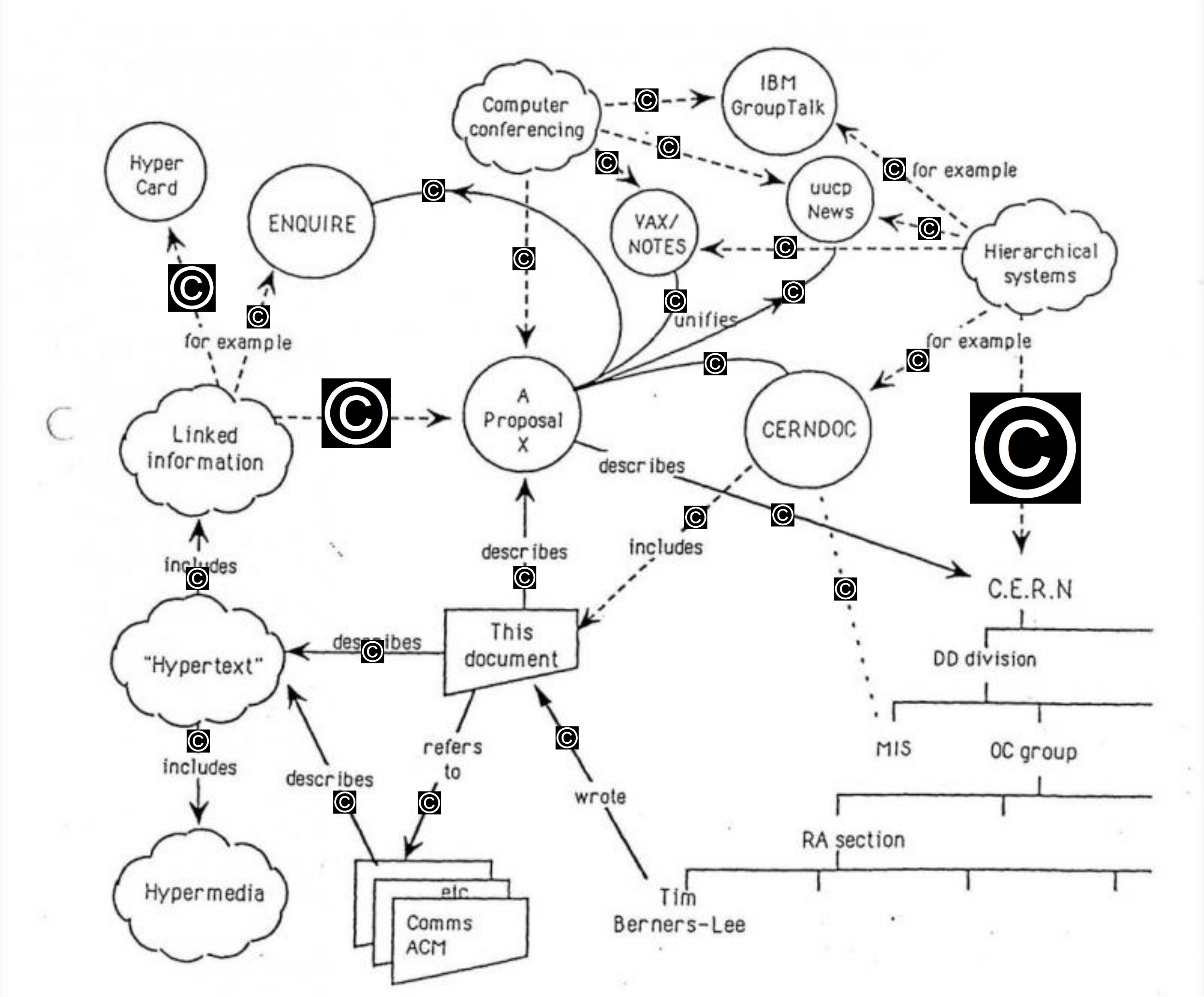 ancilary Copyright New Information Model - este modelul propus de TBL și reprelucrat. Peste fiecare link intern care indica o relație, am aplicat un semn al copyright-ului pentru a indica absurditatea propunerilor drepturilor de autor auxiliare