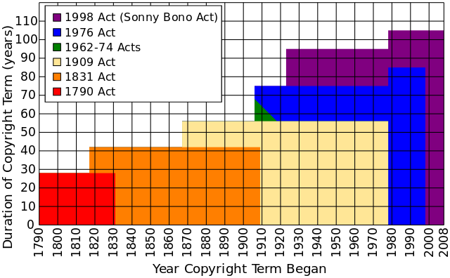 Tom Bells graph showing extension of U.S. copyright term over time ( sursa: Wikipedia )