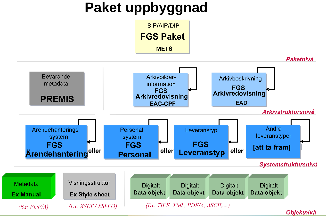 PaketUppbyggnad