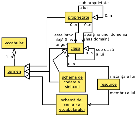 DCMI VocabularyModel